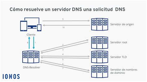 Infografía explicando el funcionamiento del DNS