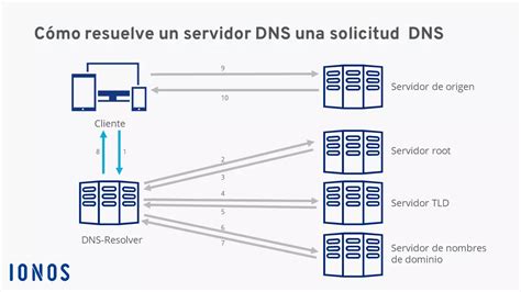 Diagrama de cómo un router resuelve una solicitud DNS