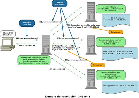Diagrama detallado del proceso de resolución DNS recursiva