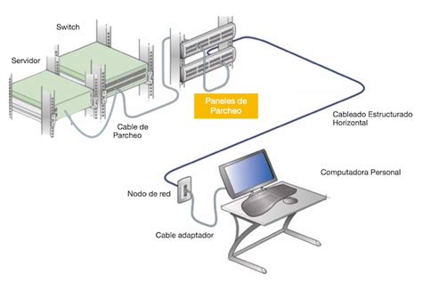 Diagrama de red con patch cords