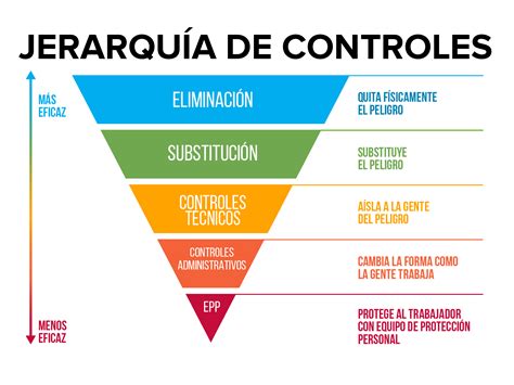 Infografía sobre la jerarquía de controles en seguridad minera