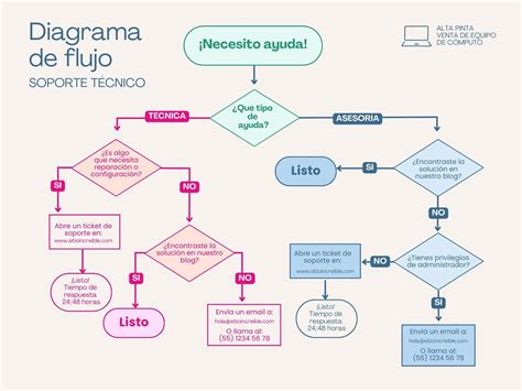 Diagrama de flujo del proceso de port forwarding