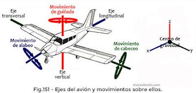 Diagrama de los 3 ejes de un gimbal