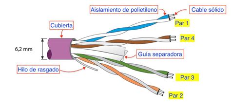 Diagrama de un cable UTP Cat 5e mostrando los 4 pares trenzados