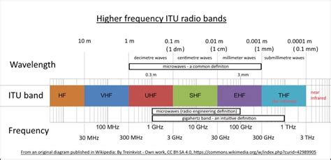 Esquema de las bandas de frecuencia RFID