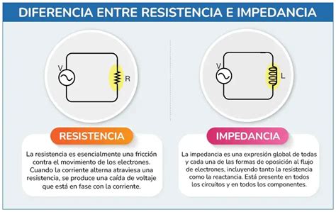 Infografía mostrando la relación entre impedancia, ROE y transferencia de potencia