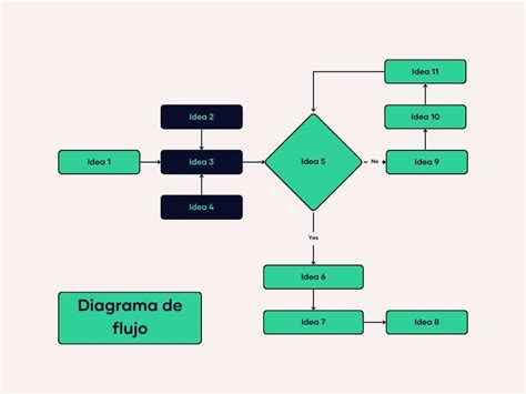 Diagrama de flujo del consumo de energía de un router