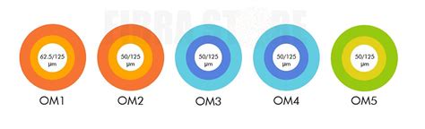 Diagrama comparativo de tipos de fibra multimodo (OM1, OM2, OM3, OM4, OM5)