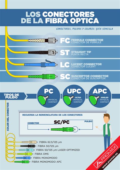 Ilustración detallada de la preparación de un extremo de fibra óptica para la conexión
