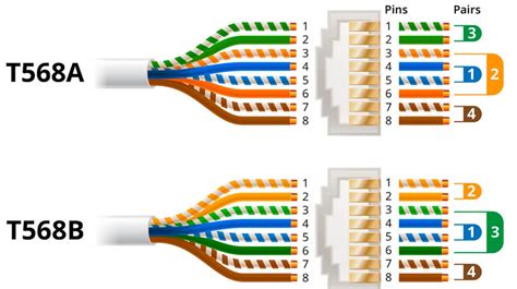 Comparación visual T568A y T568B