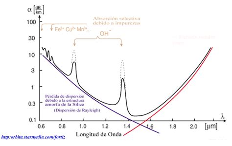 Diagrama de atenuación de señal en fibra óptica