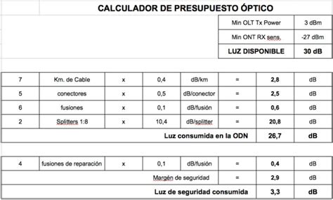 Diagrama de presupuesto de potencia óptica