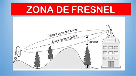 Diagrama de Zona de Fresnel y perfil del terreno