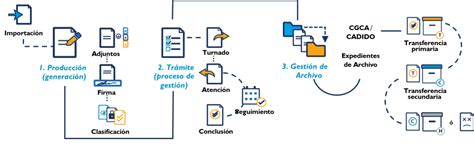 Diagrama de flujo de transferencia de archivos manual vs. automatizada