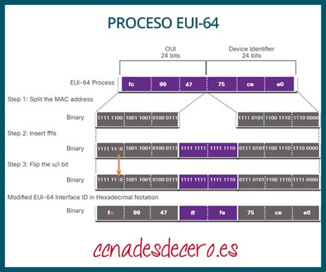 Diagrama explicando el proceso EUI-64