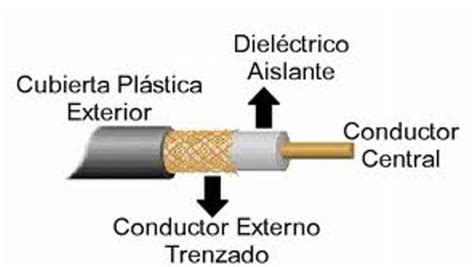 Estructura interna de un cable coaxial