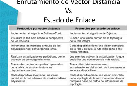 Infografía comparando Vector de Distancia y Estado de Enlace