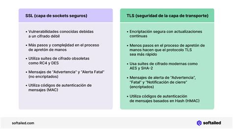Gráfico comparativo: Beneficios de SSL vs. Riesgos de no tener SSL