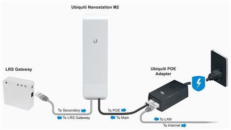Diagrama comparativo de dispositivos Ubiquiti NanoStation