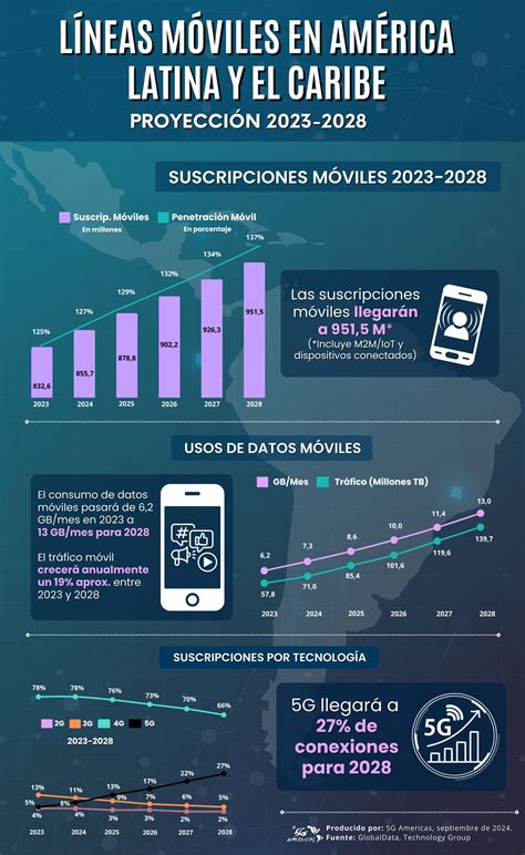 Infografía mostrando el consumo de datos de diferentes actividades online