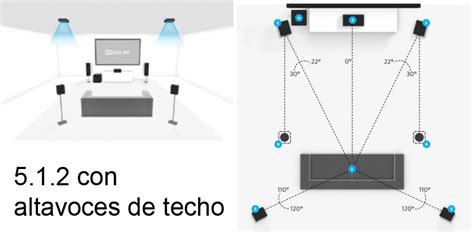 Diagrama de un sistema de sonido Dolby Atmos con altavoces en el techo