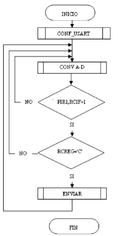 Diagrama de flujo simplificado para la conexión SSH