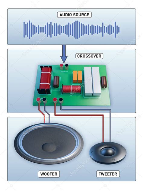 Diagrama de un sistema de medios mostrando un woofer, un tweeter y un crossover separados.