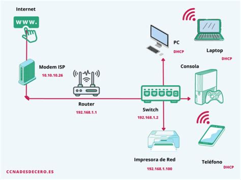 Diagrama de funcionamiento de una conexión ADSL