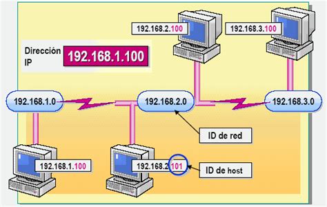 Diagrama de flujo de la asignación de direcciones IP mediante DHCP