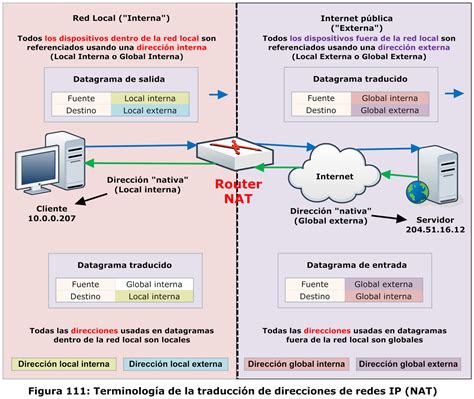 Diagrama de cómo funciona NAT