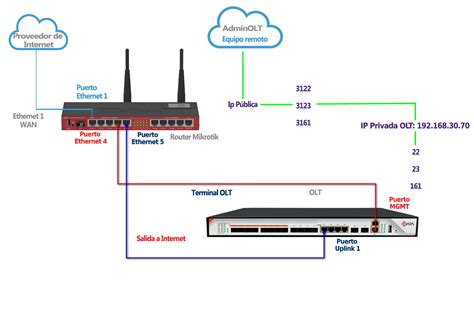 Diagrama de redirección de puertos