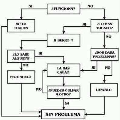 Diagrama de flujo para solucionar problemas de conexión a internet