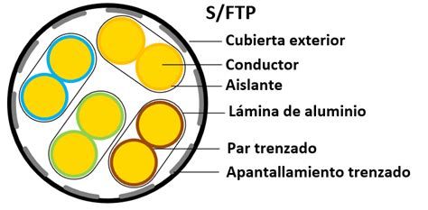 Diagrama de la estructura interna de un cable FTP