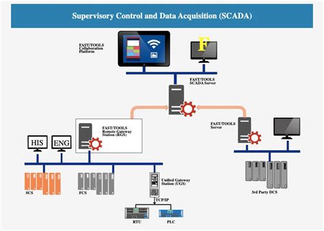 Diagrama conceptual de un sistema SCADA
