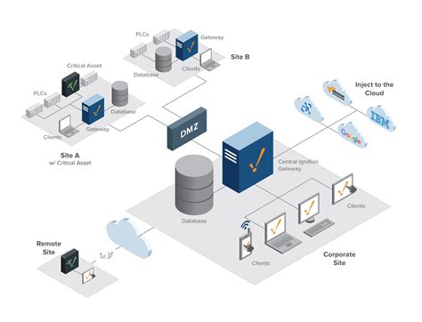 Componentes de un sistema SCADA y su interconexión