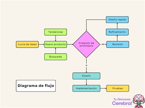Diagrama de flujo de una estrategia de gestión de configuraciones y actualizaciones de red
