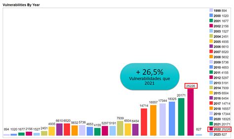 Gráfico de barras de vulnerabilidades de WordPress por año