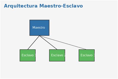 Diagrama de arquitectura maestro-esclavo Modbus