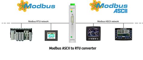 Comparación visual de tramas Modbus ASCII y RTU