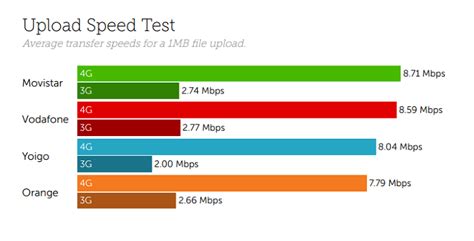 Gráfico comparando diferentes velocidades de internet y sus usos