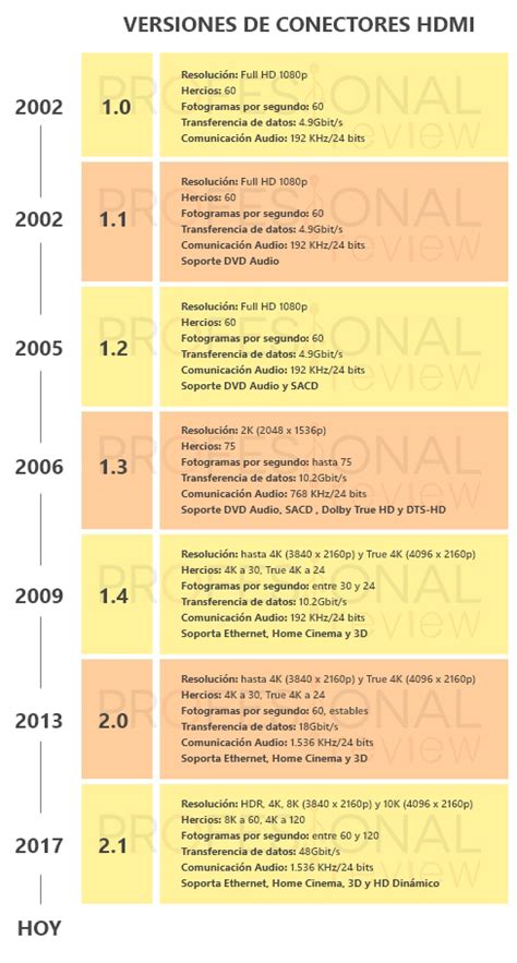 Diagrama de las versiones de HDMI y sus capacidades
