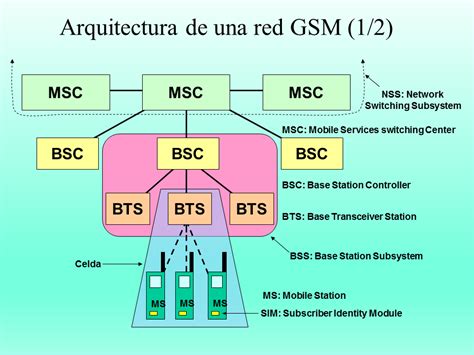 Diagrama de red GSM