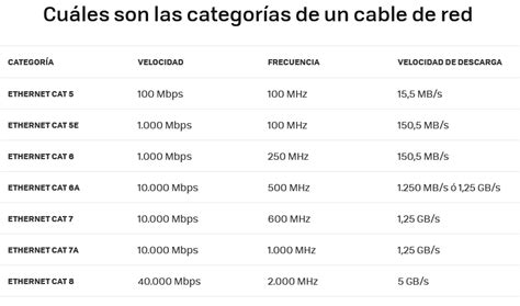 Infografía comparando velocidades de red Ethernet