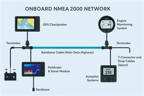 Diagrama de conexión NMEA 0183 y NMEA 2000