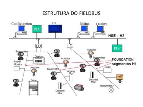 Diagrama de una red Fieldbus H1