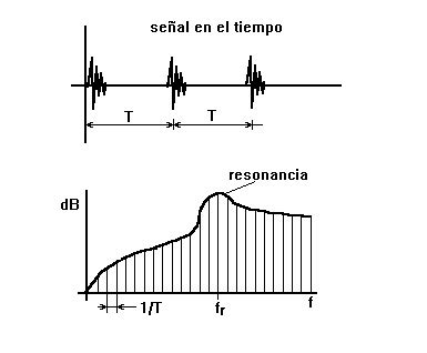 Oscilograma de un tren de impulsos básico en un sistema Fieldbus