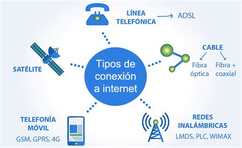 Infografía mostrando diferentes tipos de conexiones a internet (DSL, Cable, Fibra Óptica)