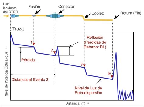 Gráfica de OTDR mostrando la atenuación de un splitter