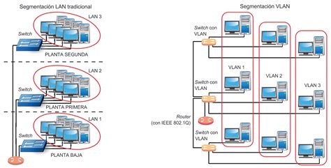 Diagrama de segmentación de red física y lógica