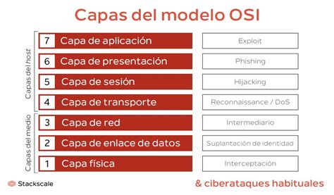 Diagrama del modelo OSI con énfasis en las capas física y de enlace de datos